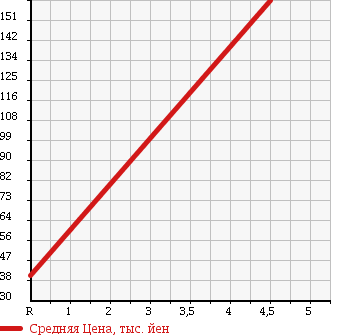 Аукционная статистика: График изменения цены HONDA INSIGHT 2001 ZE1 в зависимости от аукционных оценок