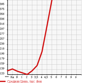Аукционная статистика: График изменения цены HONDA INSIGHT 2009 ZE2 в зависимости от аукционных оценок