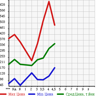 Аукционная статистика: График изменения цены HONDA INSIGHT 2010 ZE2 в зависимости от аукционных оценок