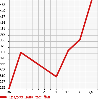 Аукционная статистика: График изменения цены HONDA INSIGHT 2012 ZE2 в зависимости от аукционных оценок