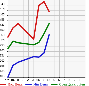 Аукционная статистика: График изменения цены HONDA INSIGHT 2013 ZE2 в зависимости от аукционных оценок