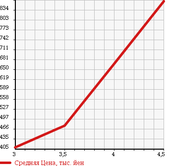 Аукционная статистика: График изменения цены HONDA INSIGHT 2011 ZE3 в зависимости от аукционных оценок