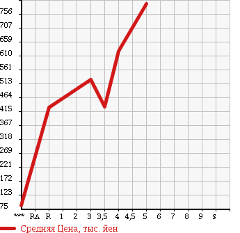 Аукционная статистика: График изменения цены HONDA INSIGHT 2012 ZE3 в зависимости от аукционных оценок