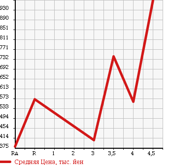 Аукционная статистика: График изменения цены HONDA INSIGHT 2013 ZE3 в зависимости от аукционных оценок