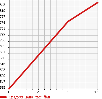 Аукционная статистика: График изменения цены HONDA INSIGHT 2014 ZE3 в зависимости от аукционных оценок