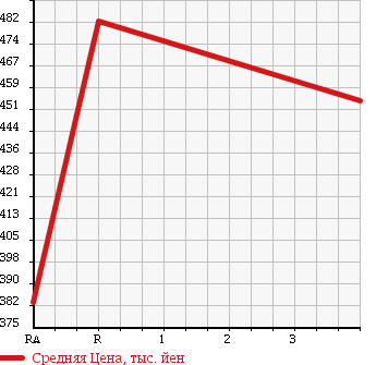 Аукционная статистика: График изменения цены HONDA INSIGHT EXCLUSIVE 2011 ZE3 в зависимости от аукционных оценок