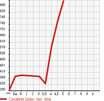 Аукционная статистика: График изменения цены HONDA CR-Z 2011 ZF1 в зависимости от аукционных оценок