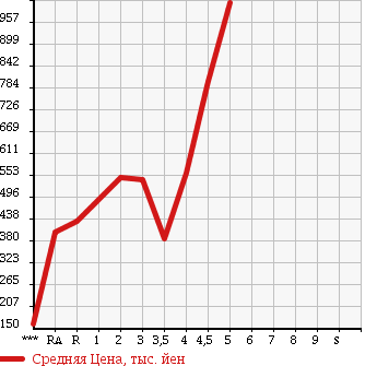 Аукционная статистика: График изменения цены HONDA CR-Z 2012 ZF1 в зависимости от аукционных оценок