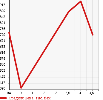 Аукционная статистика: График изменения цены HONDA CR-Z 2013 ZF1 в зависимости от аукционных оценок