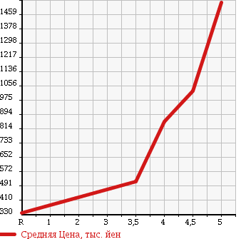 Аукционная статистика: График изменения цены HONDA CR-Z 2012 ZF2 в зависимости от аукционных оценок