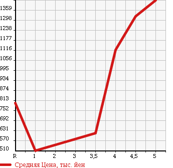 Аукционная статистика: График изменения цены HONDA CR-Z 2014 ZF2 в зависимости от аукционных оценок