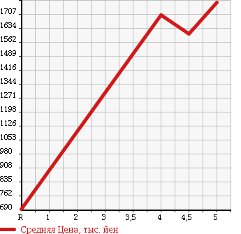 Аукционная статистика: График изменения цены HONDA CR-Z 2015 ZF2 в зависимости от аукционных оценок
