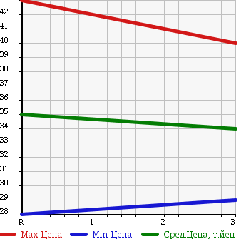 Аукционная статистика: График изменения цены HONDA Хонда  INSPIRE Инспайр  1995 2500 UA2 25S в зависимости от аукционных оценок