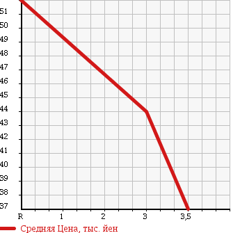 Аукционная статистика: График изменения цены HONDA Хонда  INSPIRE Инспайр  2000 2500 UA4 в зависимости от аукционных оценок