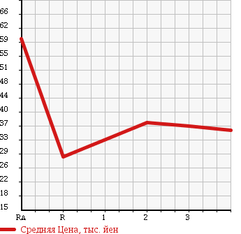 Аукционная статистика: График изменения цены HONDA Хонда  INSPIRE Инспайр  1999 2500 UA4 25V в зависимости от аукционных оценок