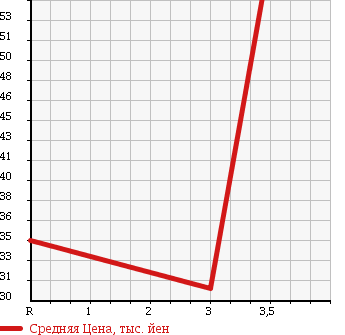 Аукционная статистика: График изменения цены HONDA Хонда  INSPIRE Инспайр  2001 2500 UA4 25V в зависимости от аукционных оценок