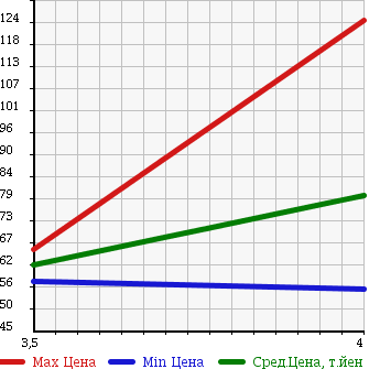 Аукционная статистика: График изменения цены HONDA Хонда  INSPIRE Инспайр  2006 3000 UC1 в зависимости от аукционных оценок