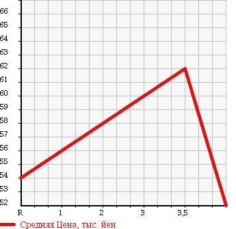 Аукционная статистика: График изменения цены HONDA Хонда  INSPIRE Инспайр  2007 3000 UC1 в зависимости от аукционных оценок