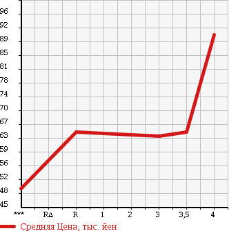 Аукционная статистика: График изменения цены HONDA Хонда  INSPIRE Инспайр  2006 3000 UC1 30TE в зависимости от аукционных оценок