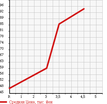 Аукционная статистика: График изменения цены HONDA Хонда  INSPIRE Инспайр  2007 3000 UC1 30TE в зависимости от аукционных оценок