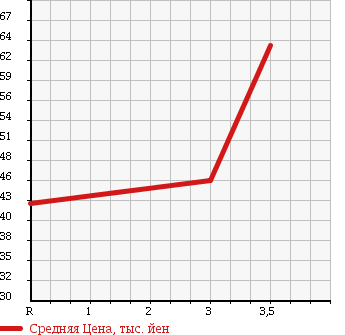 Аукционная статистика: График изменения цены HONDA Хонда  INSPIRE Инспайр  2005 3000 UC1 30TE LTD в зависимости от аукционных оценок
