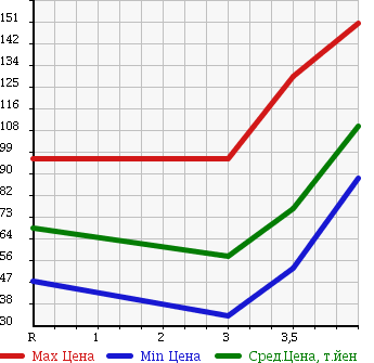 Аукционная статистика: График изменения цены HONDA Хонда  INSPIRE Инспайр  2007 3000 UC1 30TL в зависимости от аукционных оценок