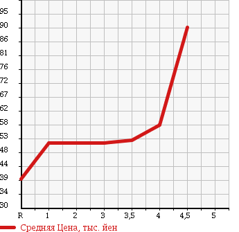 Аукционная статистика: График изменения цены HONDA Хонда  INSPIRE Инспайр  2003 3000 UC1 AVANZARE в зависимости от аукционных оценок