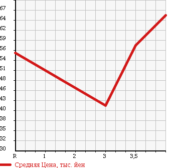 Аукционная статистика: График изменения цены HONDA Хонда  INSPIRE Инспайр  2005 3000 UC1 AVANZARE в зависимости от аукционных оценок