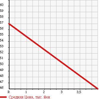 Аукционная статистика: График изменения цены HONDA Хонда  INSPIRE Инспайр  2005 3000 UC1 TL в зависимости от аукционных оценок