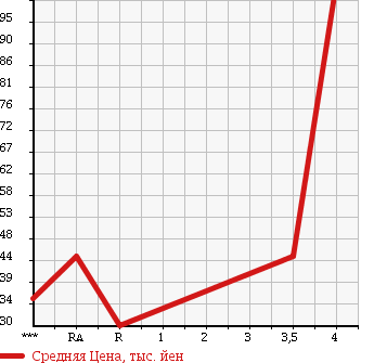 Аукционная статистика: График изменения цены HONDA Хонда  INSPIRE Инспайр  2001 3200 UA5 TYPE S в зависимости от аукционных оценок