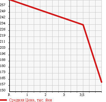 Аукционная статистика: График изменения цены HONDA Хонда  INSPIRE Инспайр  2011 3470 CP3 в зависимости от аукционных оценок
