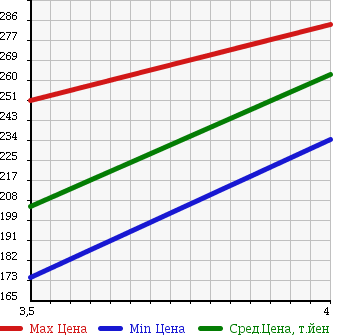 Аукционная статистика: График изменения цены HONDA Хонда  INSPIRE Инспайр  2009 3500 CP3 в зависимости от аукционных оценок