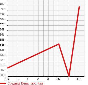 Аукционная статистика: График изменения цены HONDA Хонда  INSPIRE Инспайр  2010 3500 CP3 в зависимости от аукционных оценок