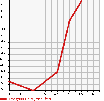 Аукционная статистика: График изменения цены HONDA Хонда  INSPIRE Инспайр  2012 3500 CP3 в зависимости от аукционных оценок