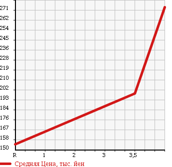 Аукционная статистика: График изменения цены HONDA Хонда  INSPIRE Инспайр  2008 3500 CP3 35IL в зависимости от аукционных оценок