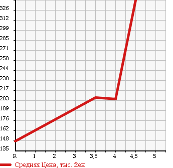 Аукционная статистика: График изменения цены HONDA Хонда  INSPIRE Инспайр  2007 3500 CP3 35TL в зависимости от аукционных оценок