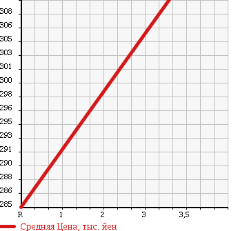 Аукционная статистика: График изменения цены HONDA Хонда  INSPIRE Инспайр  2010 3500 CP3 35TL в зависимости от аукционных оценок