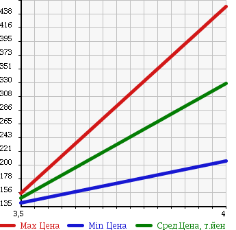 Аукционная статистика: График изменения цены HONDA Хонда  INSPIRE Инспайр  2007 3500 CP3 35iL в зависимости от аукционных оценок