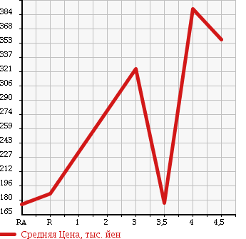 Аукционная статистика: График изменения цены HONDA Хонда  INSPIRE Инспайр  2008 3500 CP3 35iL в зависимости от аукционных оценок