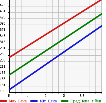 Аукционная статистика: График изменения цены HONDA Хонда  INSPIRE Инспайр  2009 3500 CP3 35iL в зависимости от аукционных оценок