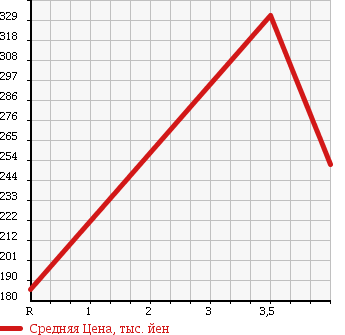 Аукционная статистика: График изменения цены HONDA Хонда  INSPIRE Инспайр  2010 3500 CP3 35iL в зависимости от аукционных оценок