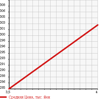 Аукционная статистика: График изменения цены HONDA Хонда  INSPIRE Инспайр  2011 3500 CP3 LEATHER INTERIOR в зависимости от аукционных оценок