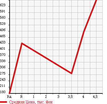 Аукционная статистика: График изменения цены HONDA Хонда  INSPIRE Инспайр  2011 в зависимости от аукционных оценок