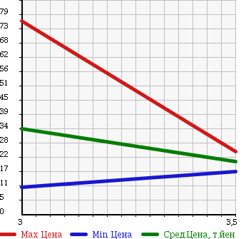Аукционная статистика: График изменения цены HONDA Хонда  INSIGHT Инсайт  2000 1000 ZE1 в зависимости от аукционных оценок