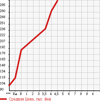 Аукционная статистика: График изменения цены HONDA Хонда  INSIGHT Инсайт  2010 1300 ZE2 в зависимости от аукционных оценок