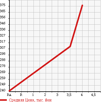Аукционная статистика: График изменения цены HONDA Хонда  INSIGHT Инсайт  2012 1300 ZE2 в зависимости от аукционных оценок
