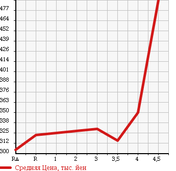 Аукционная статистика: График изменения цены HONDA Хонда  INSIGHT Инсайт  2013 1300 ZE2 в зависимости от аукционных оценок