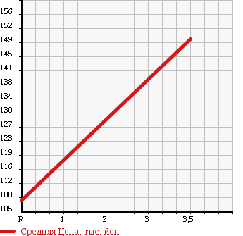 Аукционная статистика: График изменения цены HONDA Хонда  INSIGHT Инсайт  2009 1300 ZE2 G COMFORT VIEW P в зависимости от аукционных оценок