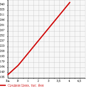 Аукционная статистика: График изменения цены HONDA Хонда  INSIGHT Инсайт  2010 1300 ZE2 G HDD NAVIGATION SPECIAL ED в зависимости от аукционных оценок