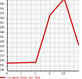 Аукционная статистика: График изменения цены HONDA Хонда  INSIGHT Инсайт  2010 1300 ZE2 G HDD NAVIGATION SPECIAL EDITION в зависимости от аукционных оценок